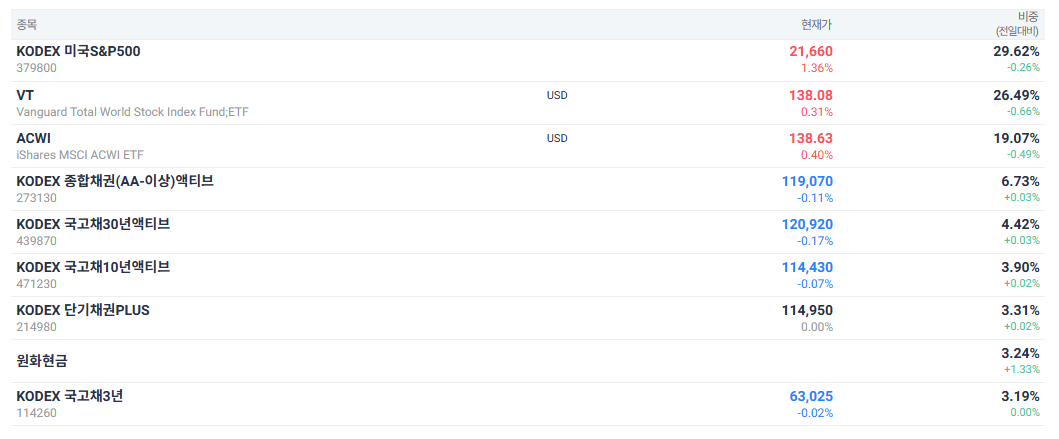 IRP 안전자산 30% ETF 추천 : TDF