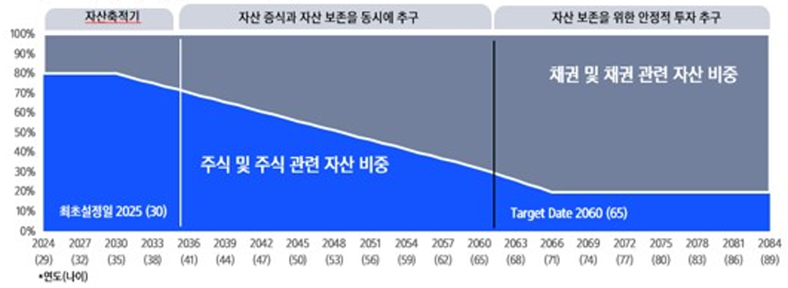 IRP 안전자산 30% ETF 추천 : TDF