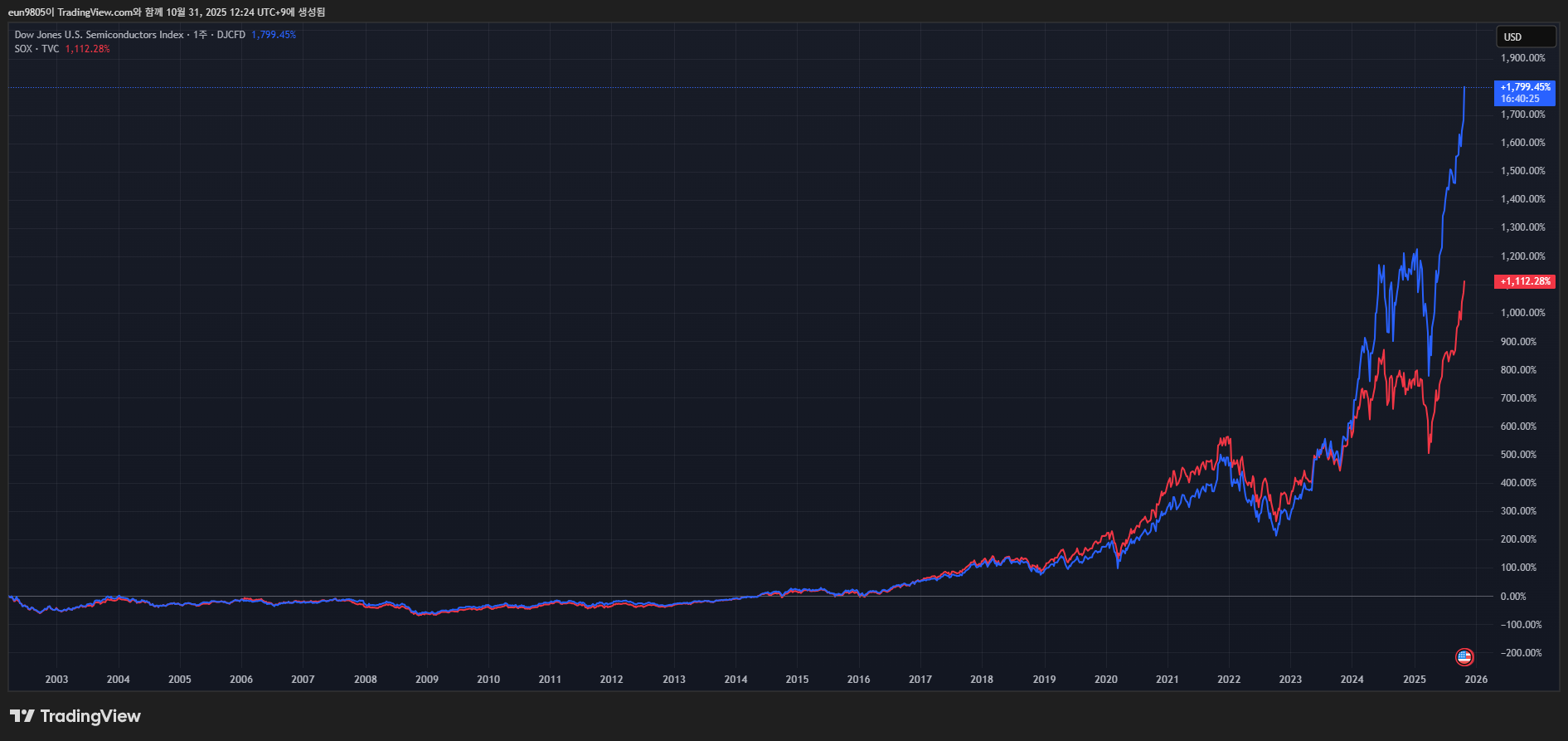 반도체 2배 레버리지 ETF: USD