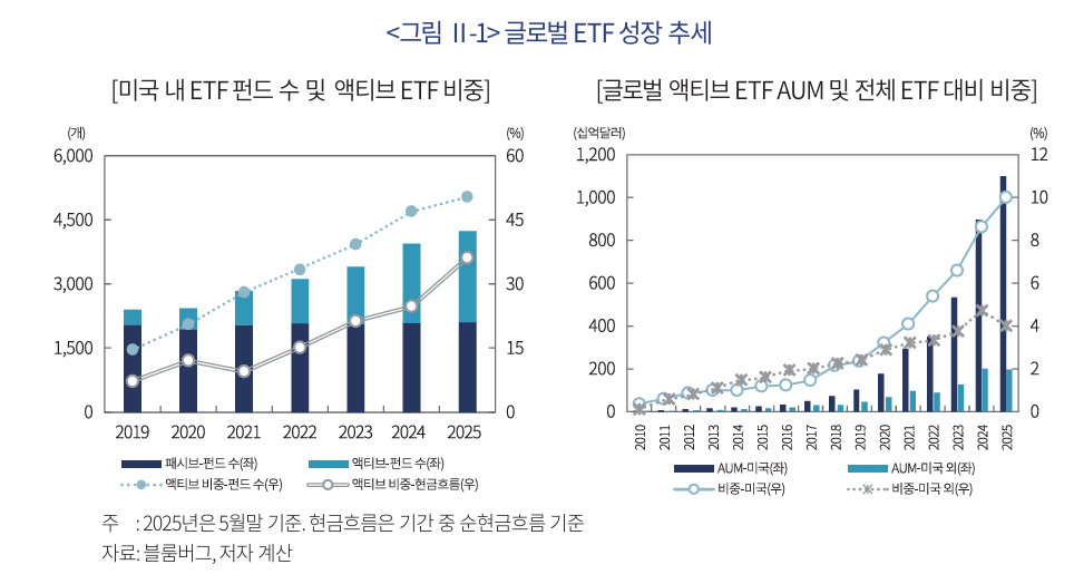 국내 액티브 ETF 현황