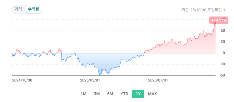반도체 2배 레버리지 ETF: USD