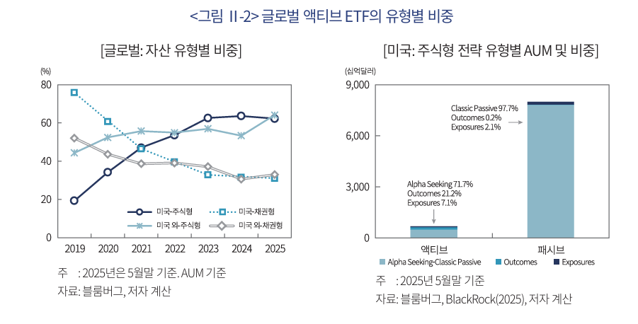 국내 액티브 ETF 현황