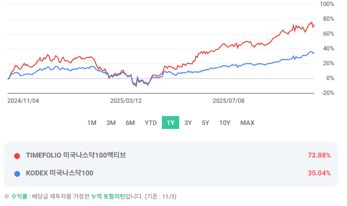 워런 버핏 vs 타임폴리오: 액티브 ETF, 한국에선 다를까?