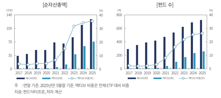 국내 액티브 ETF 현황