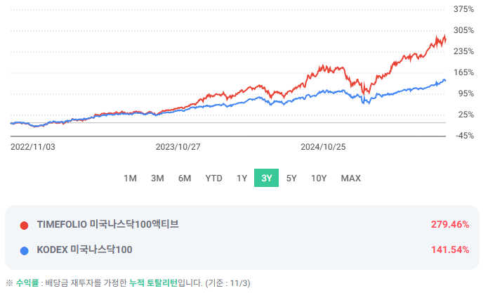 워런 버핏 vs 타임폴리오: 액티브 ETF, 한국에선 다를까?