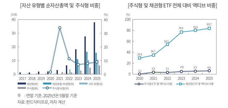 국내 액티브 ETF 현황