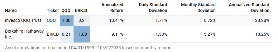 나스닥 ETF 와 같이 가져갈만한 상품: 나스닥 + S&P500 반반이 정답일까?