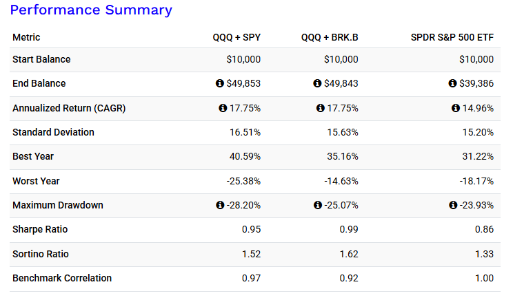 나스닥 ETF 와 같이 가져갈만한 상품: 나스닥 + S&P500 반반이 정답일까?