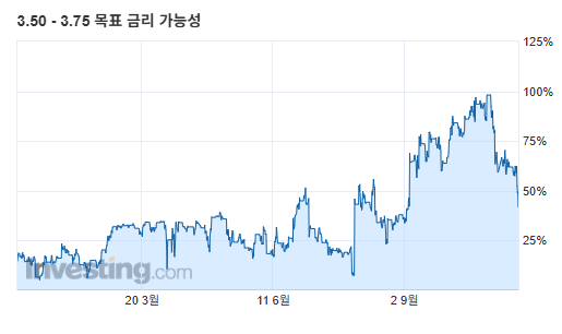 주식 폭락의 이유 : 12월 FOMC 금리 인하 확률 급락
