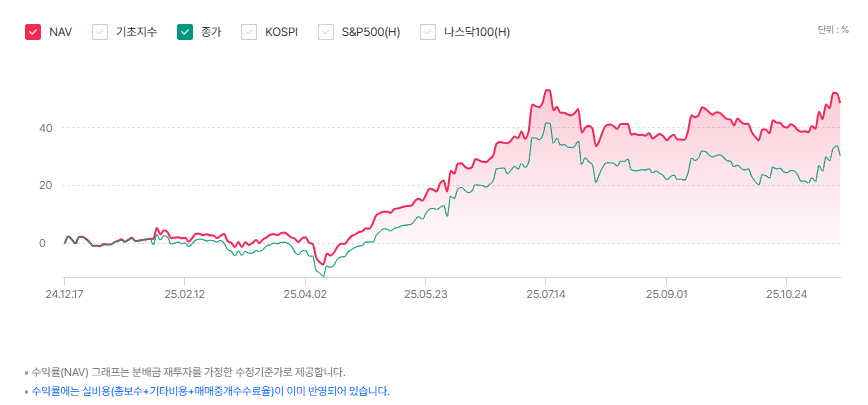 KODEX 금융고배당TOP10타겟위클리커버드콜 알아보기