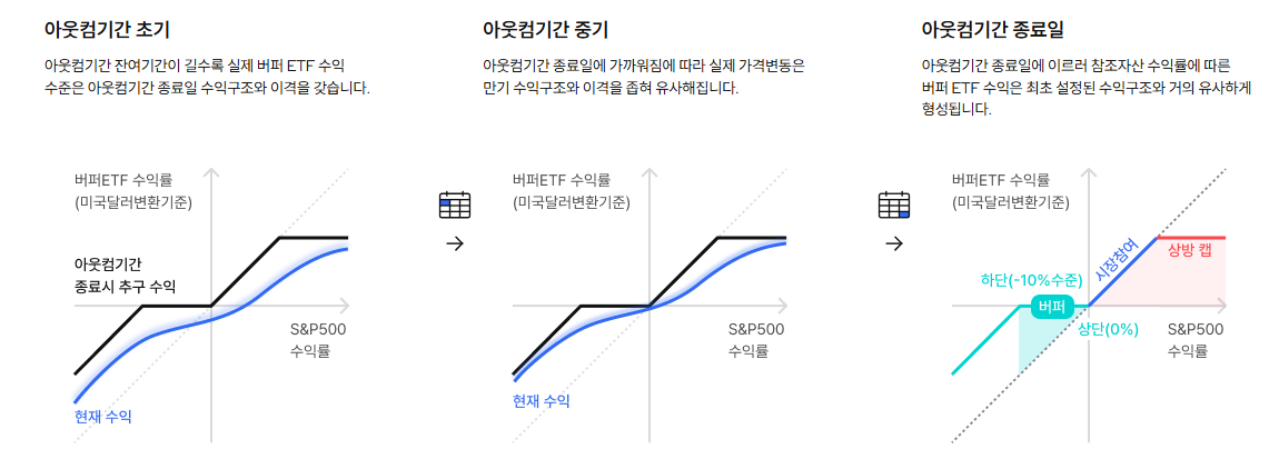 KODEX 미국S&P500 버퍼 3월 액티브