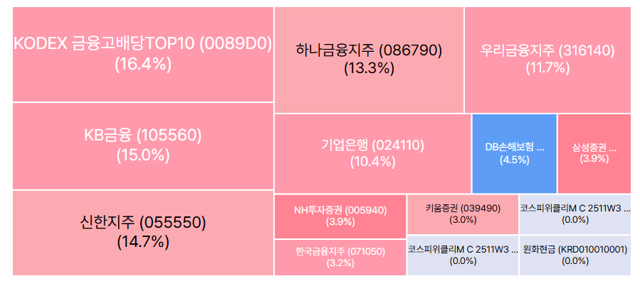 KODEX 금융고배당TOP10타겟위클리커버드콜 알아보기