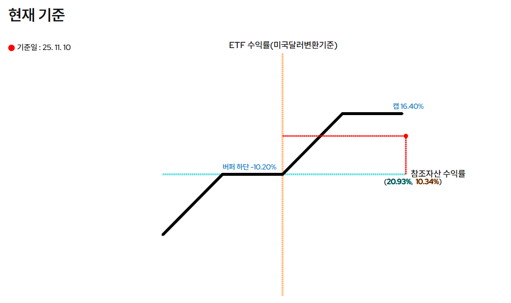 KODEX 미국S&P500 버퍼 3월 액티브