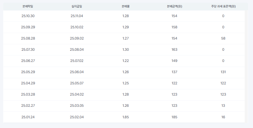 KODEX 금융고배당TOP10타겟위클리커버드콜 알아보기