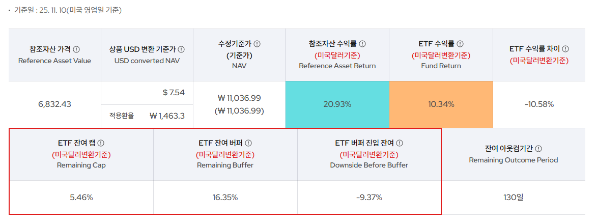 KODEX 미국S&P500 버퍼 3월 액티브