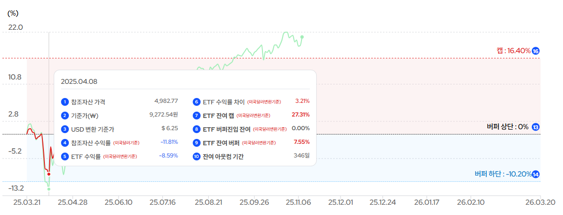 KODEX 미국S&P500 버퍼 3월 액티브