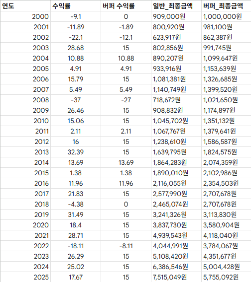 KODEX 미국S&P500 버퍼 3월 액티브