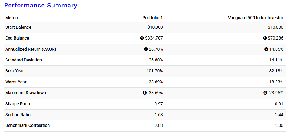 Portfolio Visualizer : Backtest portfolio 기능 이용하기
