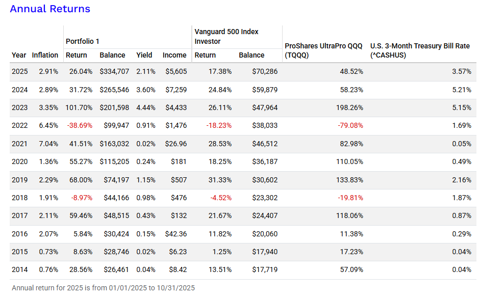 Portfolio Visualizer : Backtest portfolio 기능 이용하기