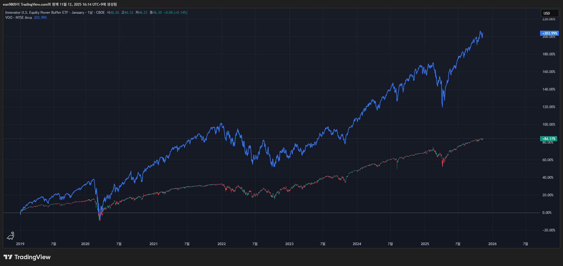KODEX 미국S&P500 버퍼 3월 액티브