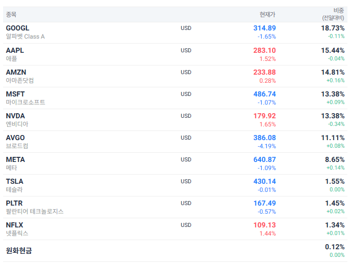 ACE 미국빅테크TOP7 Plus (vs SOL 미국테크TOP10)