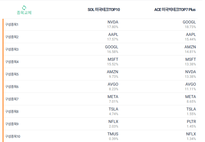 ACE 미국빅테크TOP7 Plus (vs SOL 미국테크TOP10)