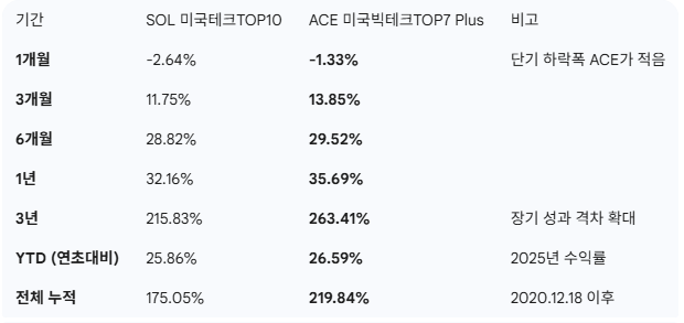 ACE 미국빅테크TOP7 Plus (vs SOL 미국테크TOP10)