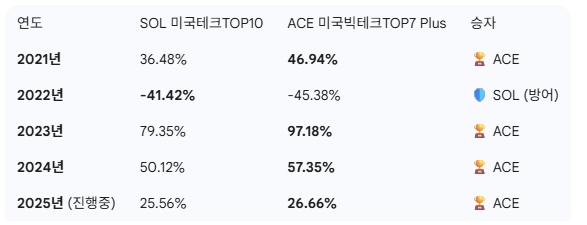ACE 미국빅테크TOP7 Plus (vs SOL 미국테크TOP10)