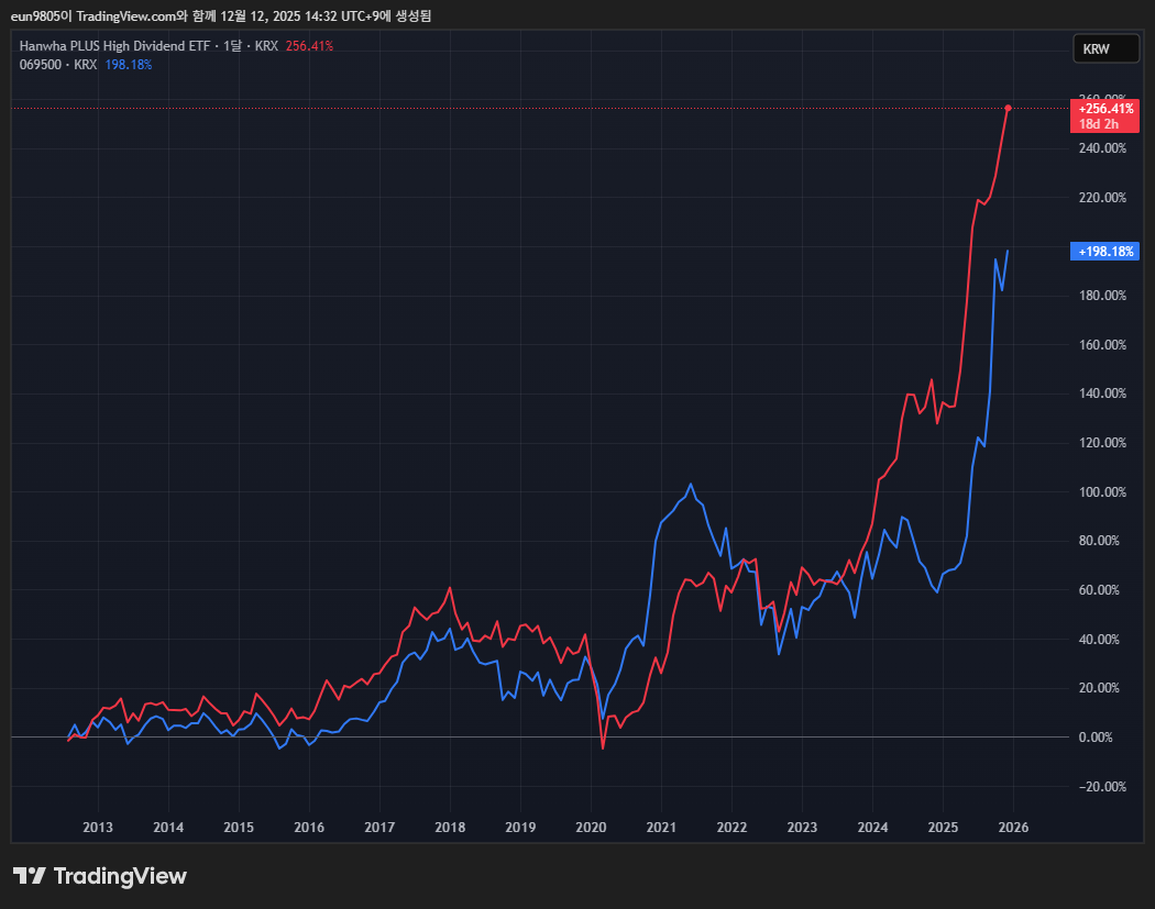 PLUS 고배당주 (빨간색) vs Kodex 200 (파란색)