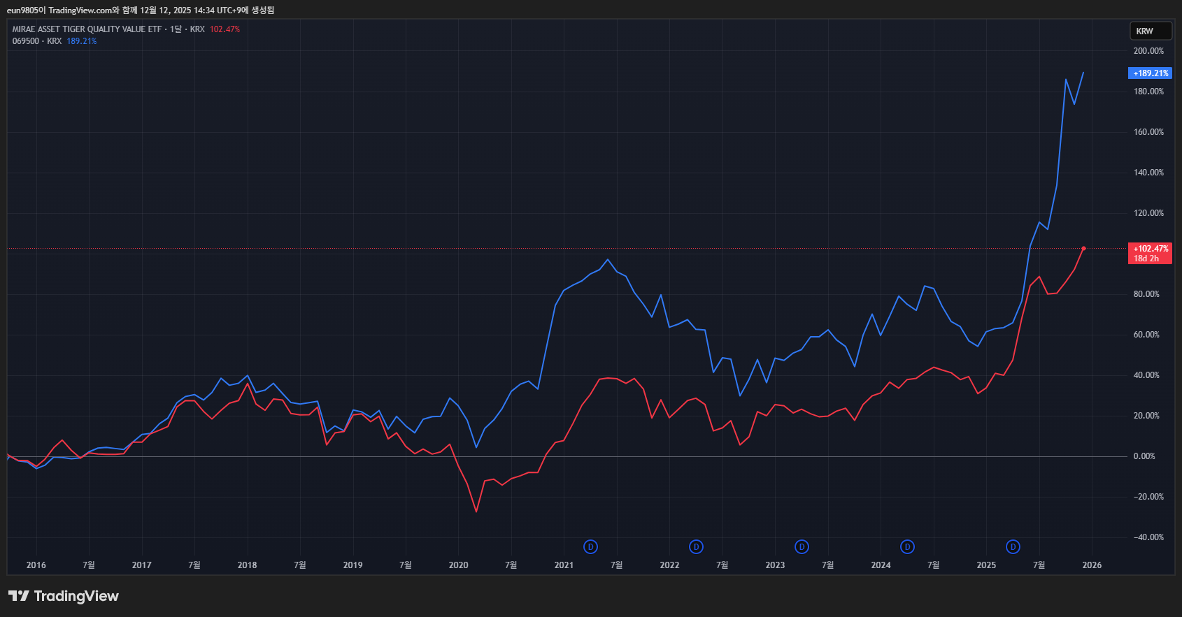 TIGER 우량가치 (빨간색) vs Kodex 200 (파란색)