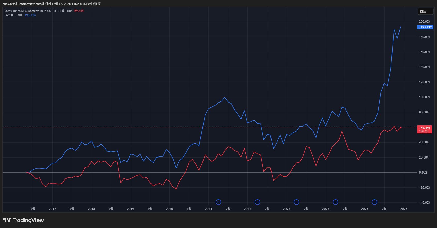 KODEX 모멘텀Plus (빨간색) vs Kodex 200 (파란색)