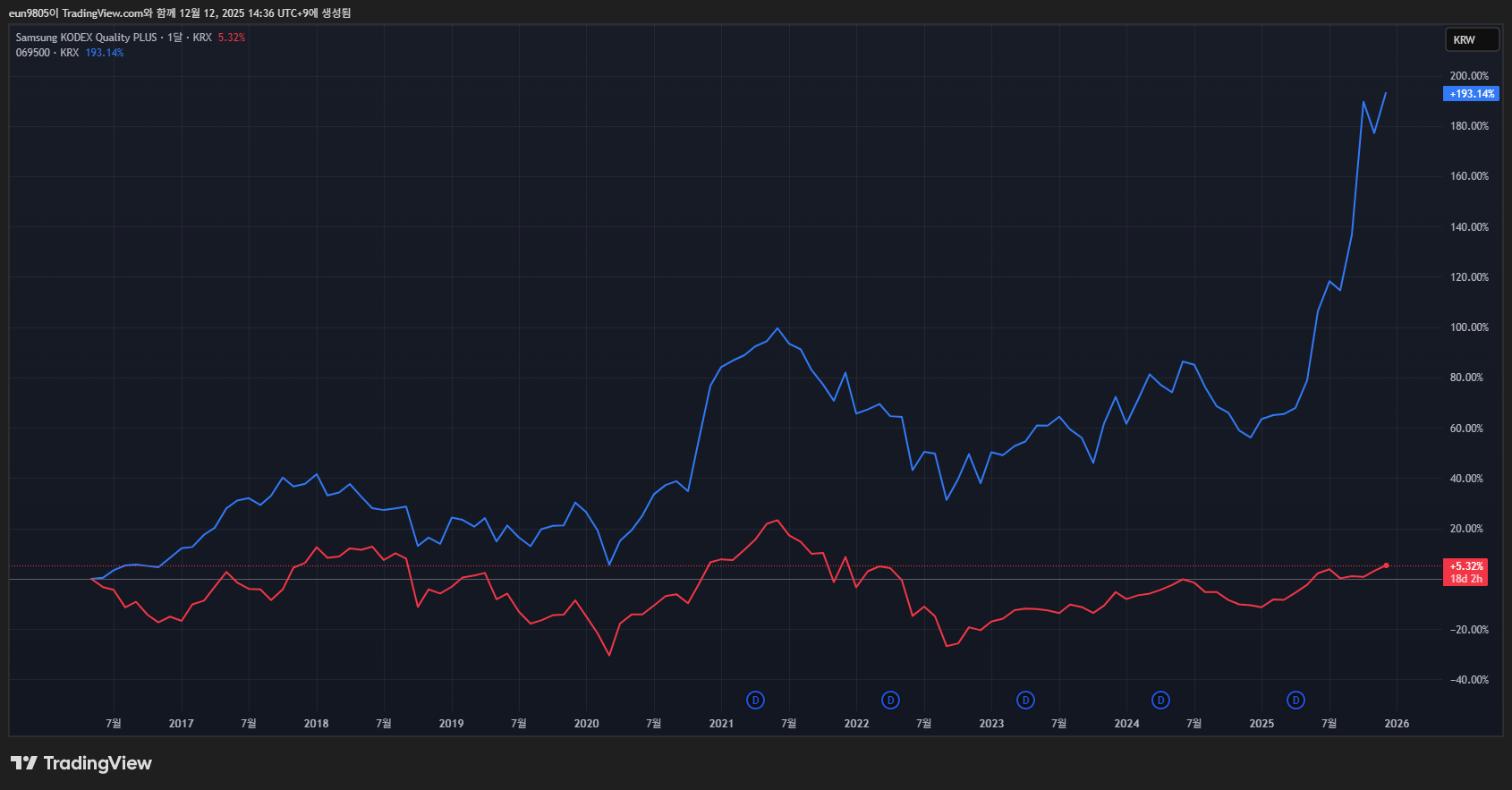 KODEX 퀄리티Plus (빨간색) vs Kodex 200 (파란색)