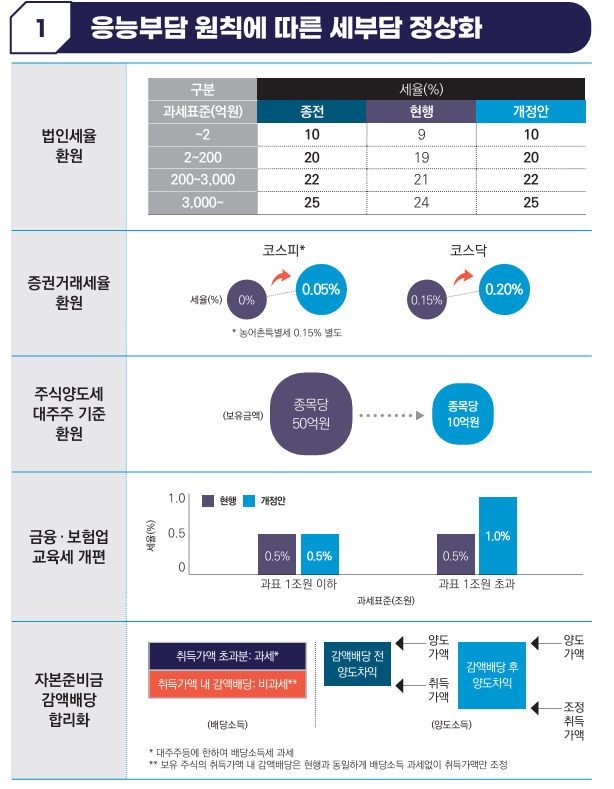 2025년 세법개정안 정부안 확정, 10억부터 대주주?
