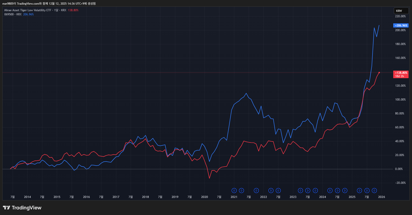 TIGER 로우볼 (빨간색) vs Kodex 200 (파란색)
