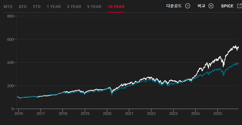 KIWOOM 미국S&P500모멘텀 ETF 알아보기