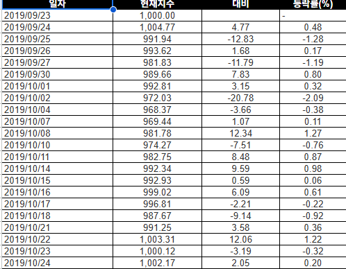 TIGER 200 타겟위클리커버드콜 vs KODEX 200 타겟위클리커버드콜 vs 코스피 200