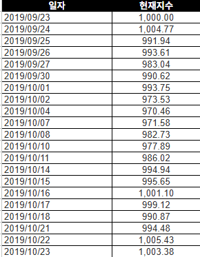 TIGER 200 타겟위클리커버드콜 vs KODEX 200 타겟위클리커버드콜 vs 코스피 200