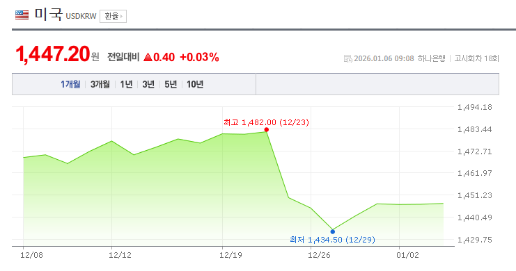 환율 급락은 역시 정부 개입? 외환보유액 감소