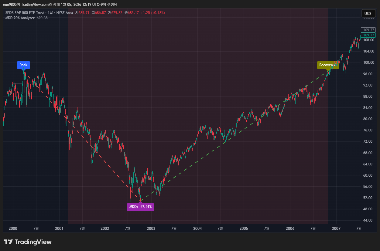 S&P 500 역대 하락장 총정리: MDD 20% 돌파 후 회복까지 얼마나 걸릴까?
