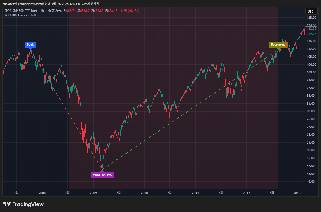 S&P 500 역대 하락장 총정리: MDD 20% 돌파 후 회복까지 얼마나 걸릴까?