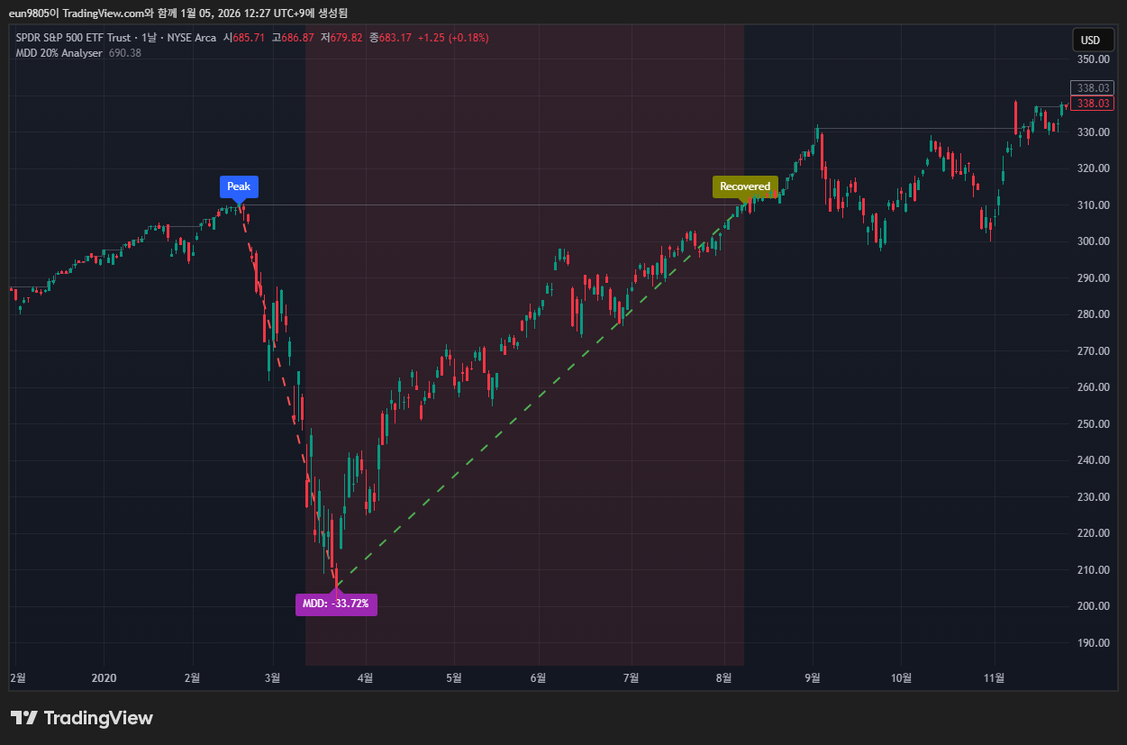 S&P 500 역대 하락장 총정리: MDD 20% 돌파 후 회복까지 얼마나 걸릴까?