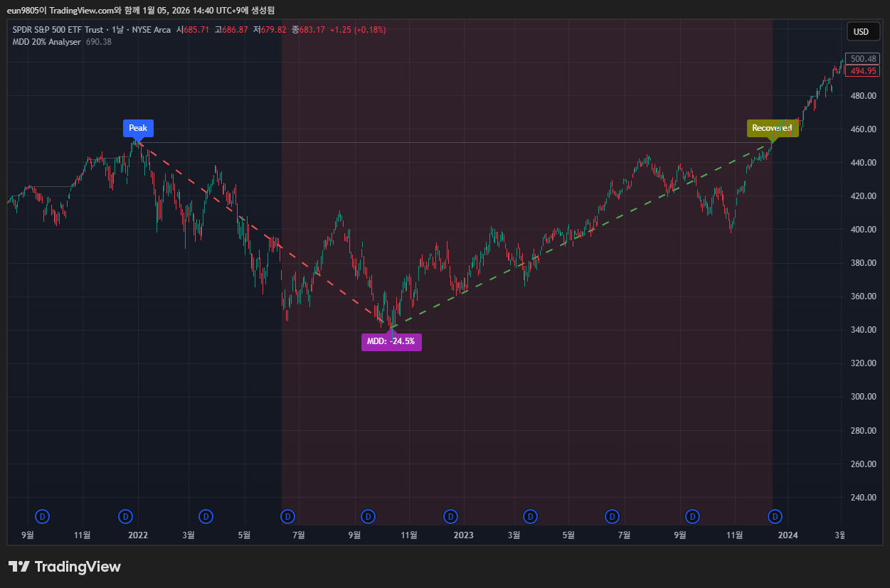 S&P 500 역대 하락장 총정리: MDD 20% 돌파 후 회복까지 얼마나 걸릴까?
