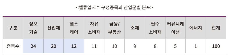 기업 밸류업 프로그램의 준비 – 7. 한국거래소, 코리아 밸류업 지수 발표