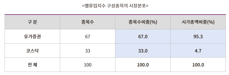 기업 밸류업 프로그램의 준비 – 7. 한국거래소, 코리아 밸류업 지수 발표