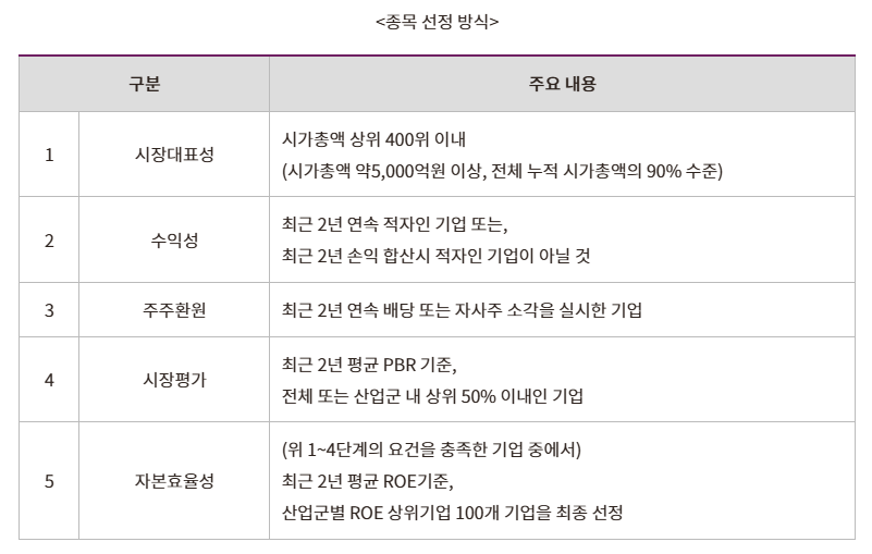 기업 밸류업 프로그램의 준비 – 7. 한국거래소, 코리아 밸류업 지수 발표