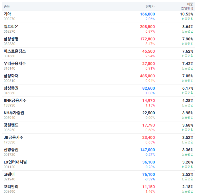 KODEX 주주환원고배당주 ETF 알아보기