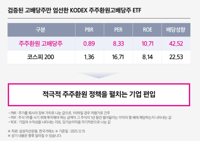 KODEX 주주환원고배당주 ETF 알아보기