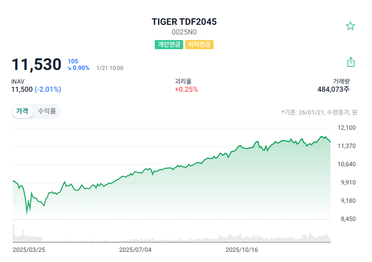 IRP에서 TDF 투자하는 분들은 확인! TDF '미국 쏠림' 막는다…특정 국가 비중 80%로 제한