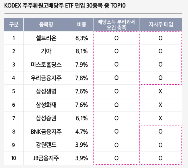 KODEX 주주환원고배당주 ETF 알아보기