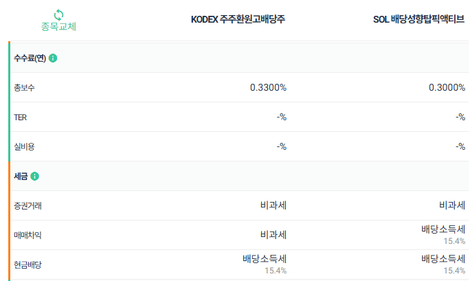 KODEX 주주환원고배당주 ETF 알아보기